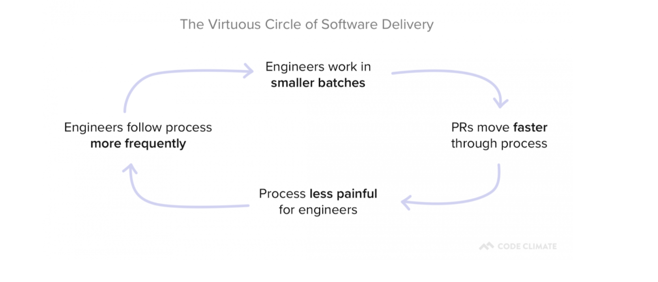 virtuous circle of software delivery