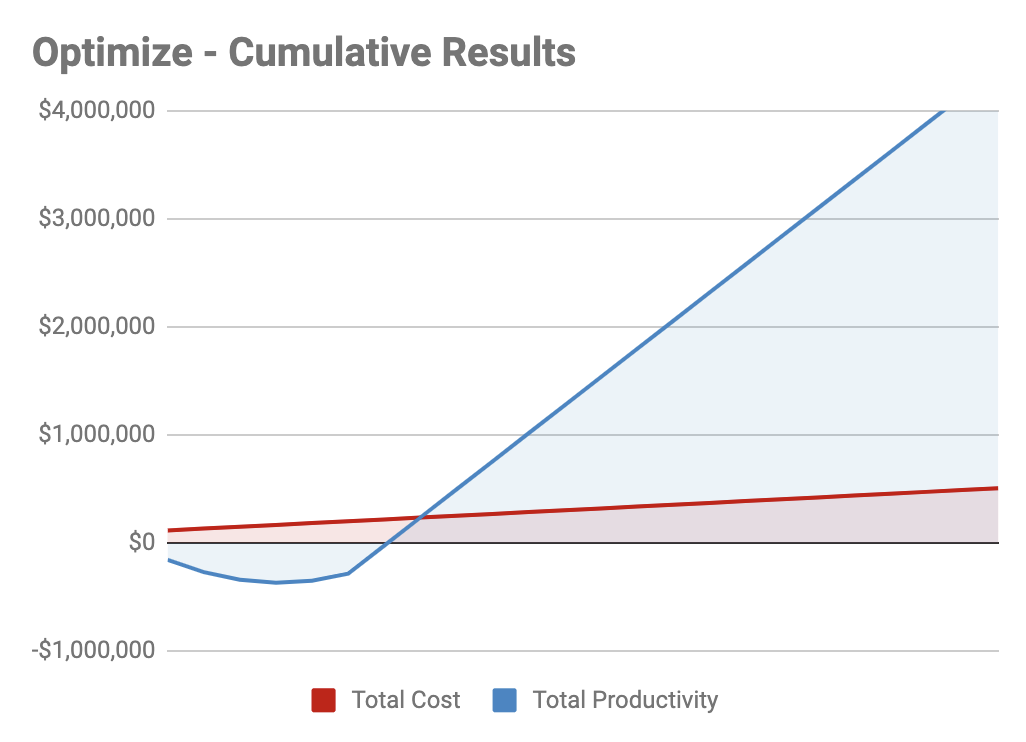 Cumulative Results of Optimizing