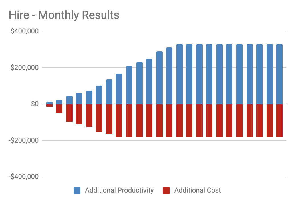 Monthly Results of Hiring
