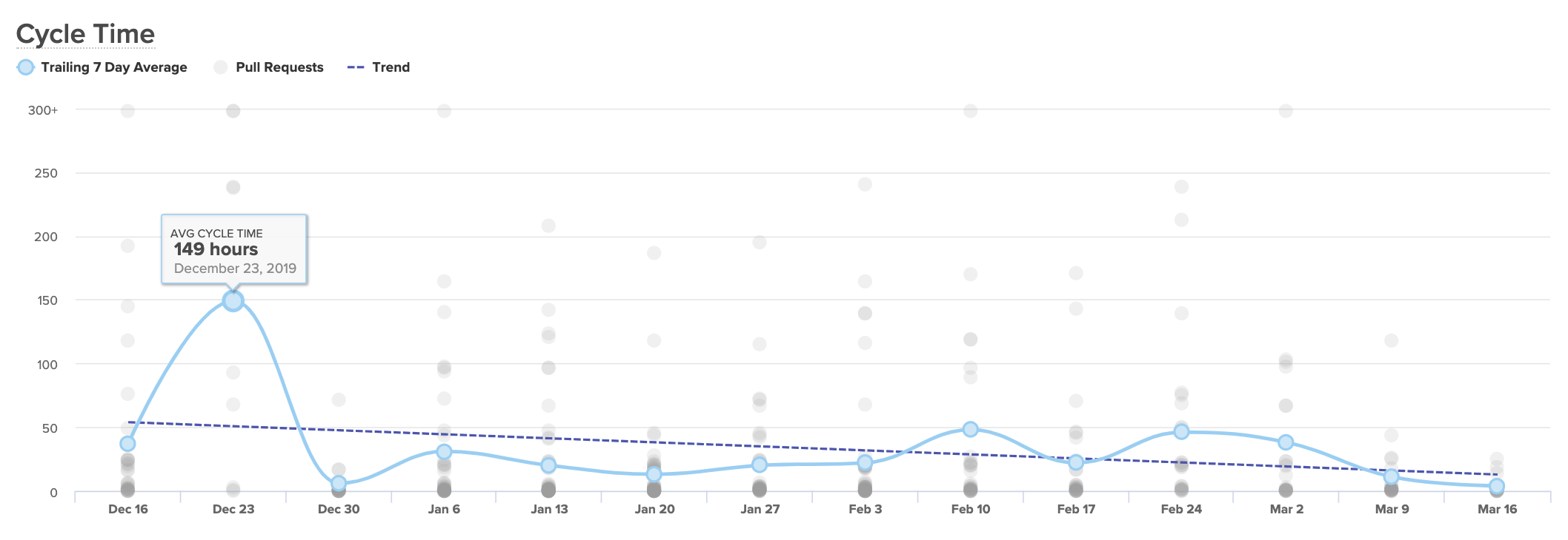 Cycle Time trendline