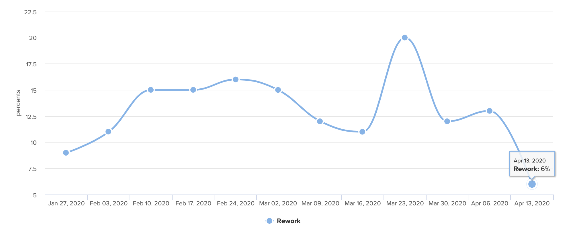 Decreasing Rework Trendline