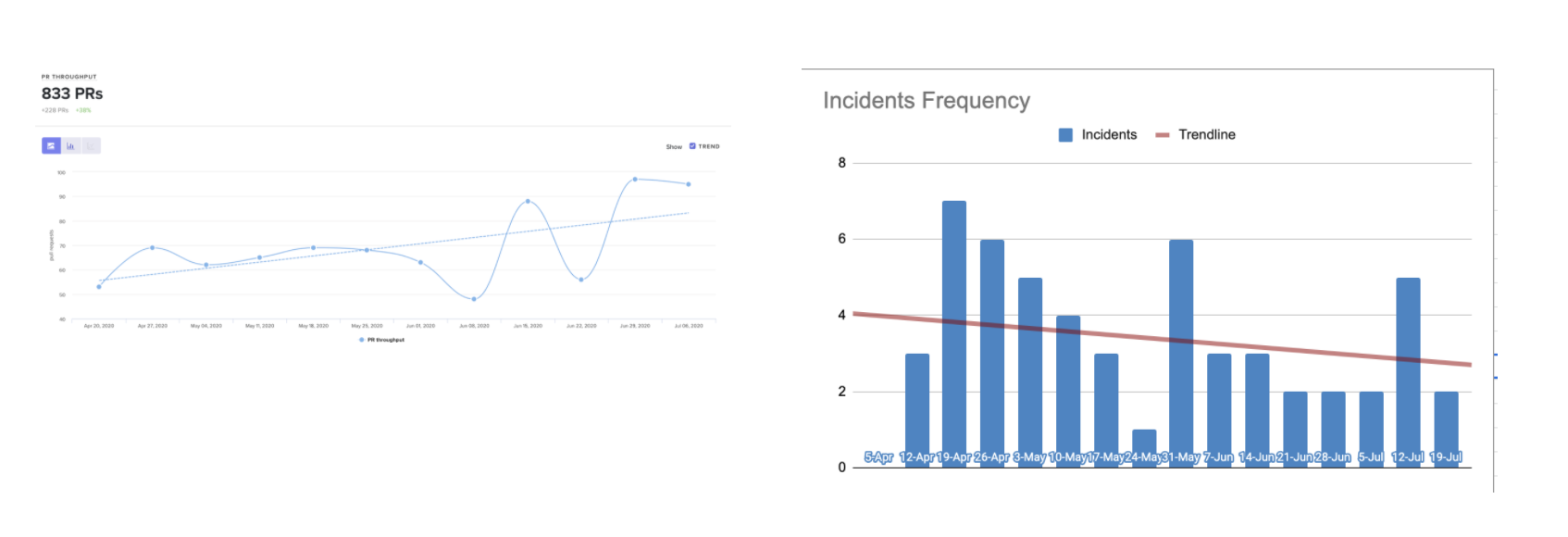 pr throughput and incidents