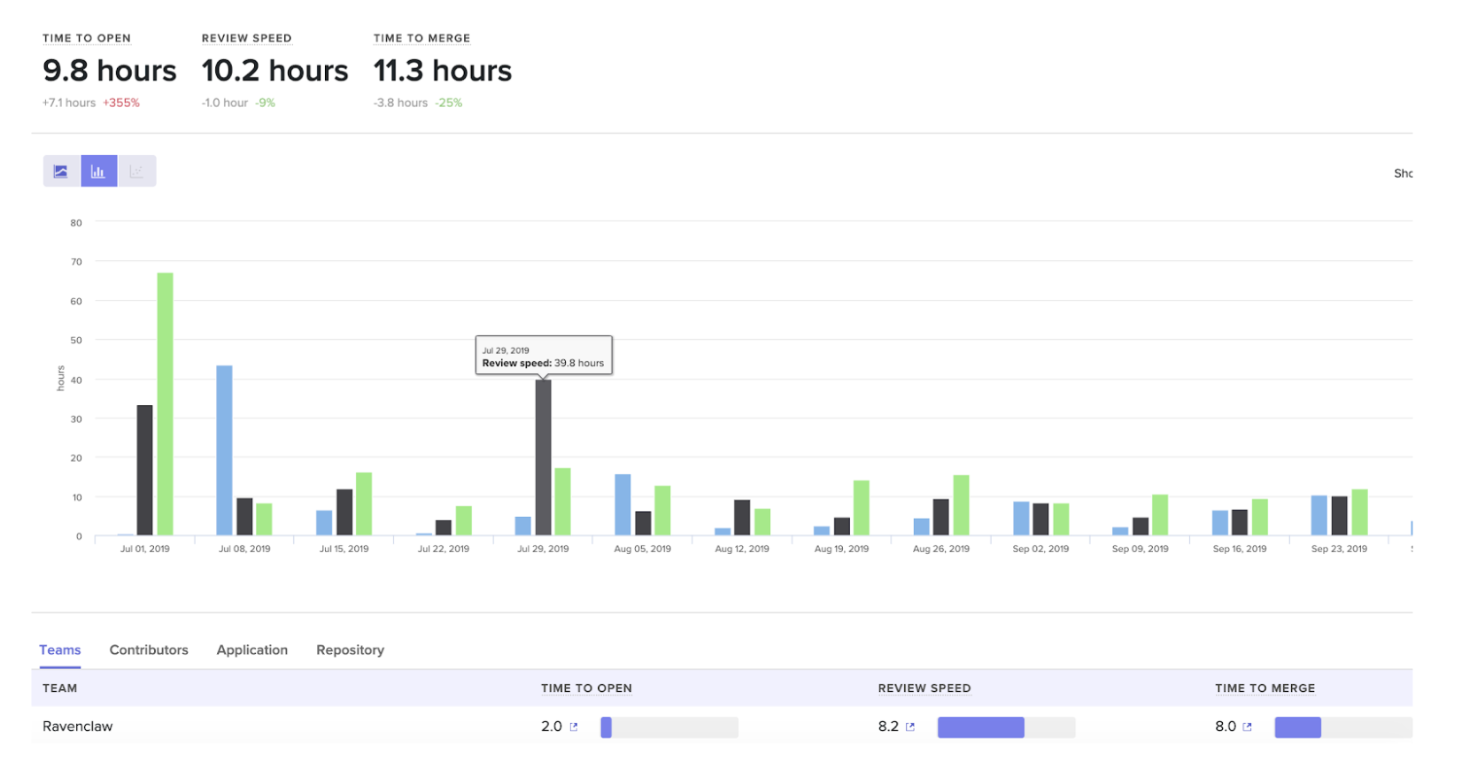 velocity bar graph