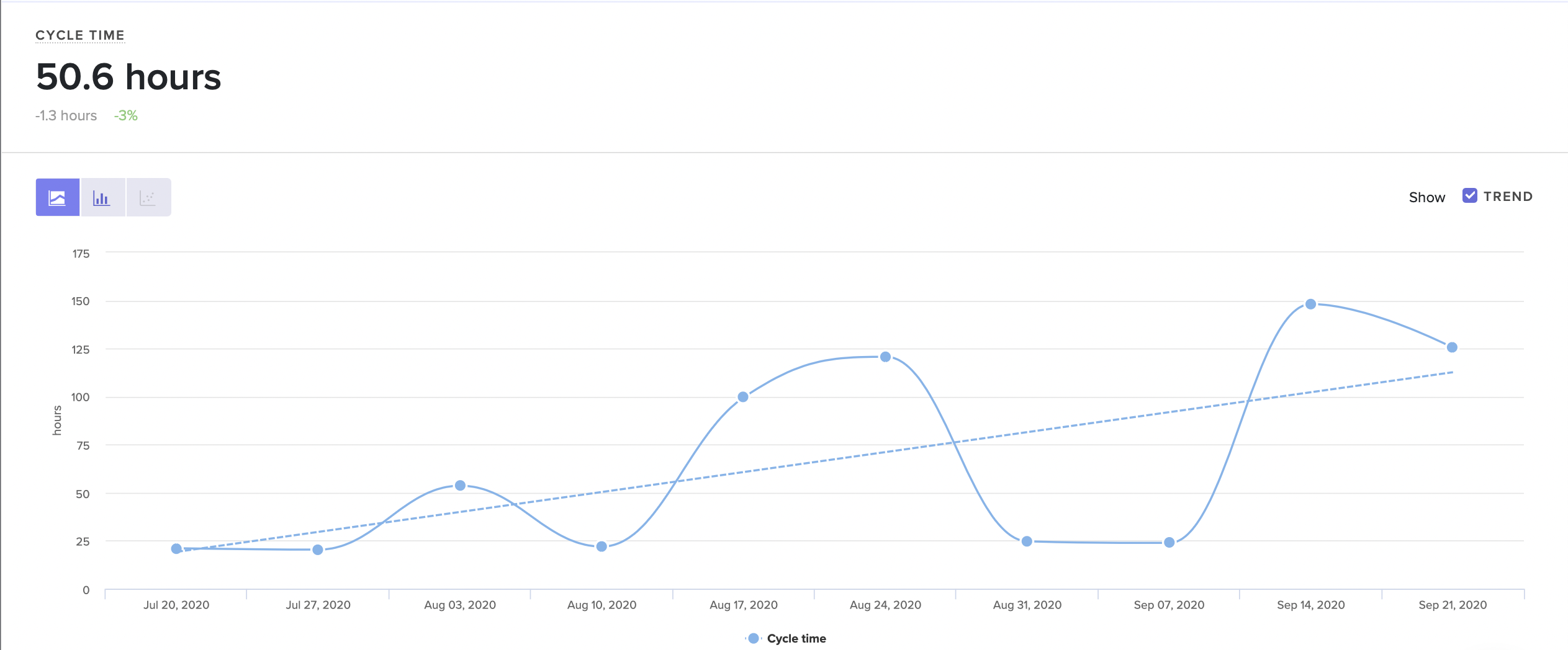 Velocity can help you visualize trends in the way your team is working.