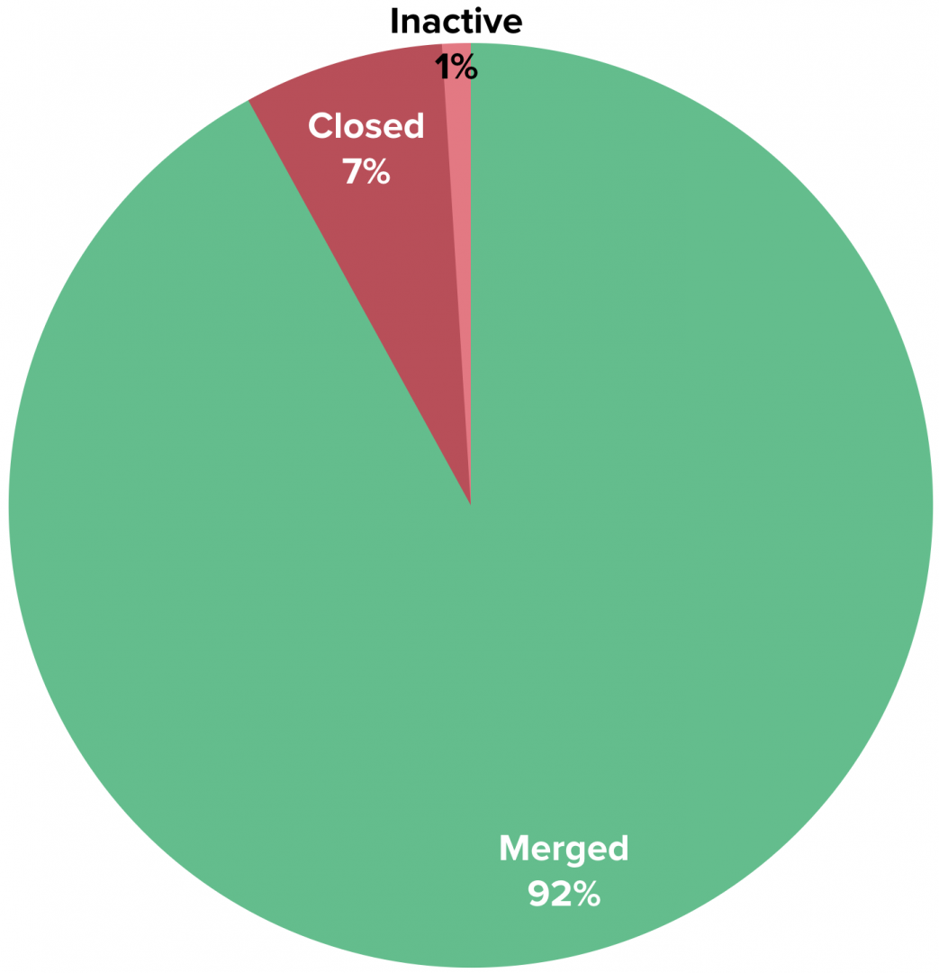 Inactive Pull Request Pie Chart