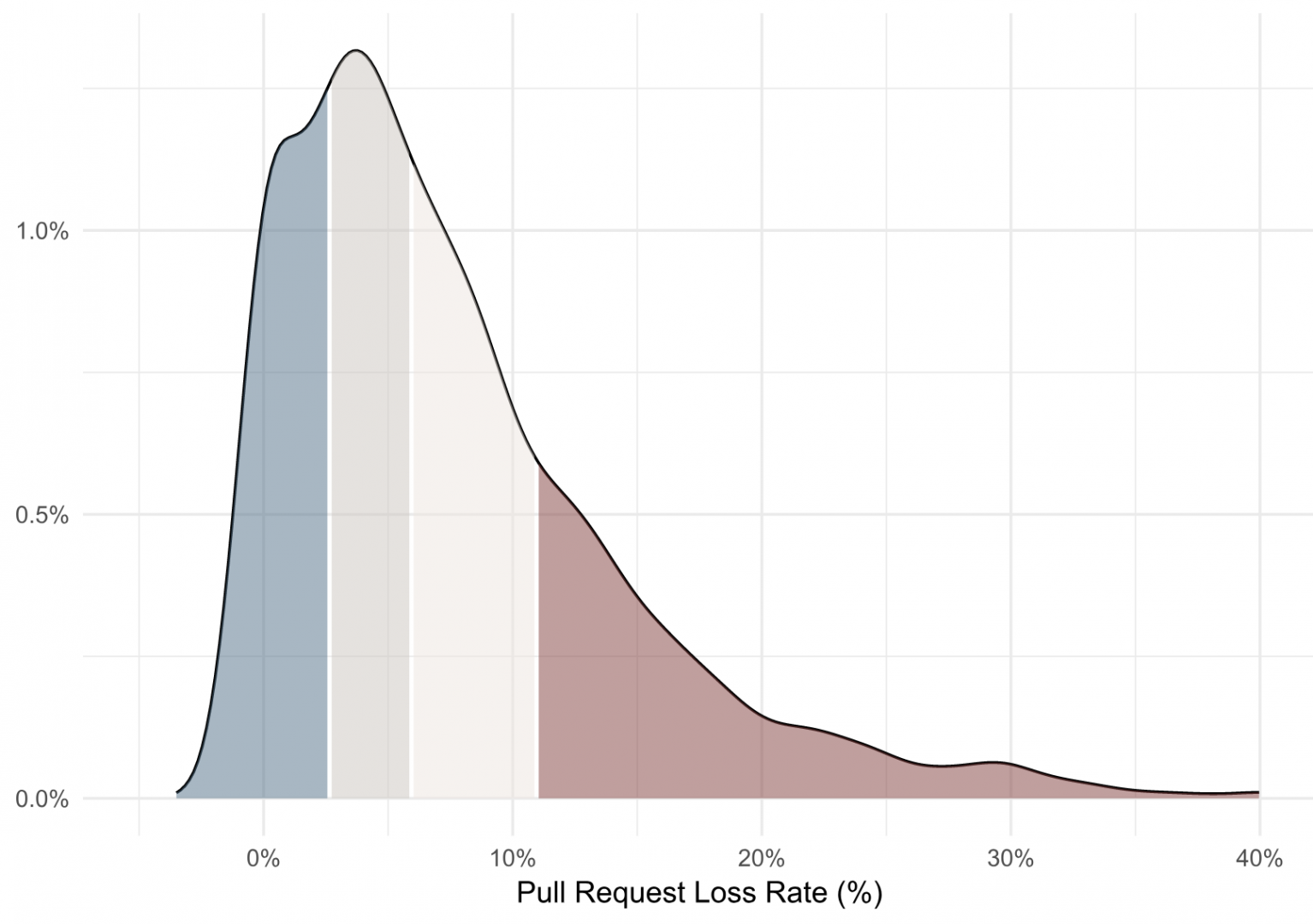 Pull Request Loss Rate