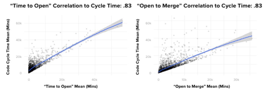Correlation to Cycle Time