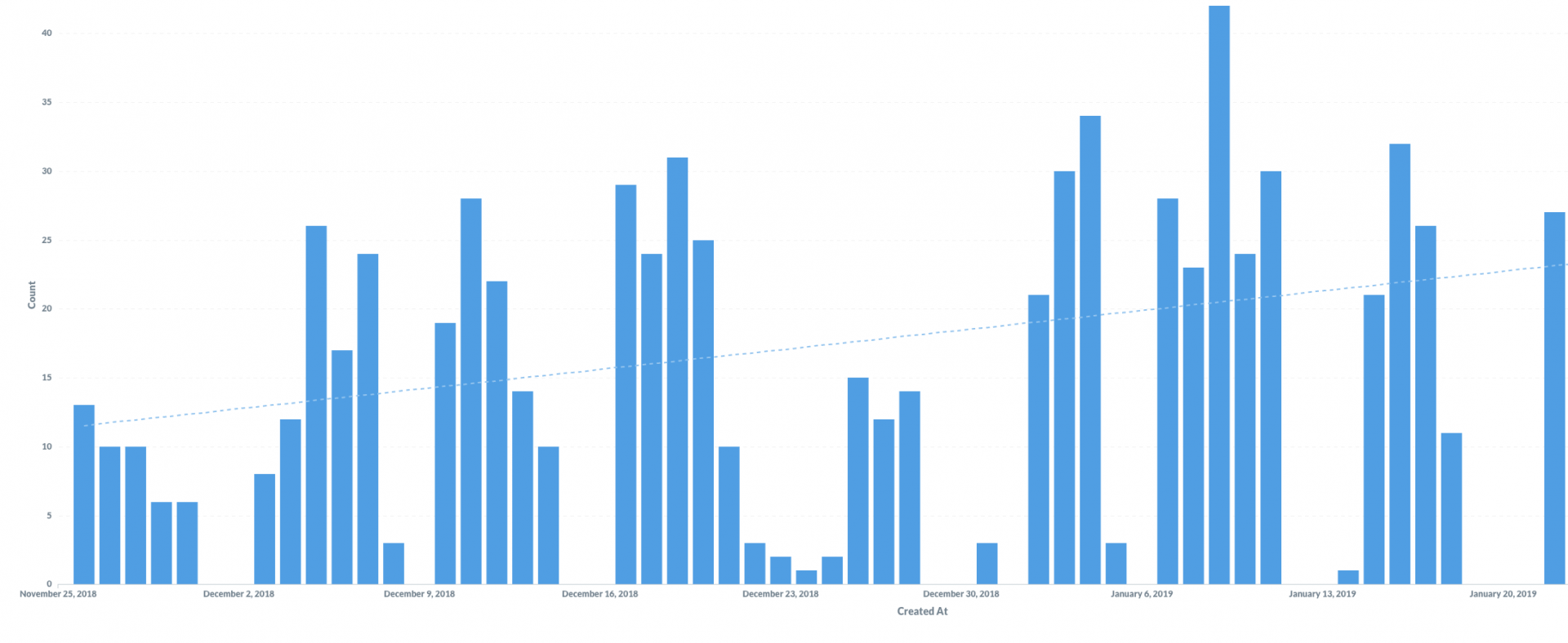 Developer Productivity Increase