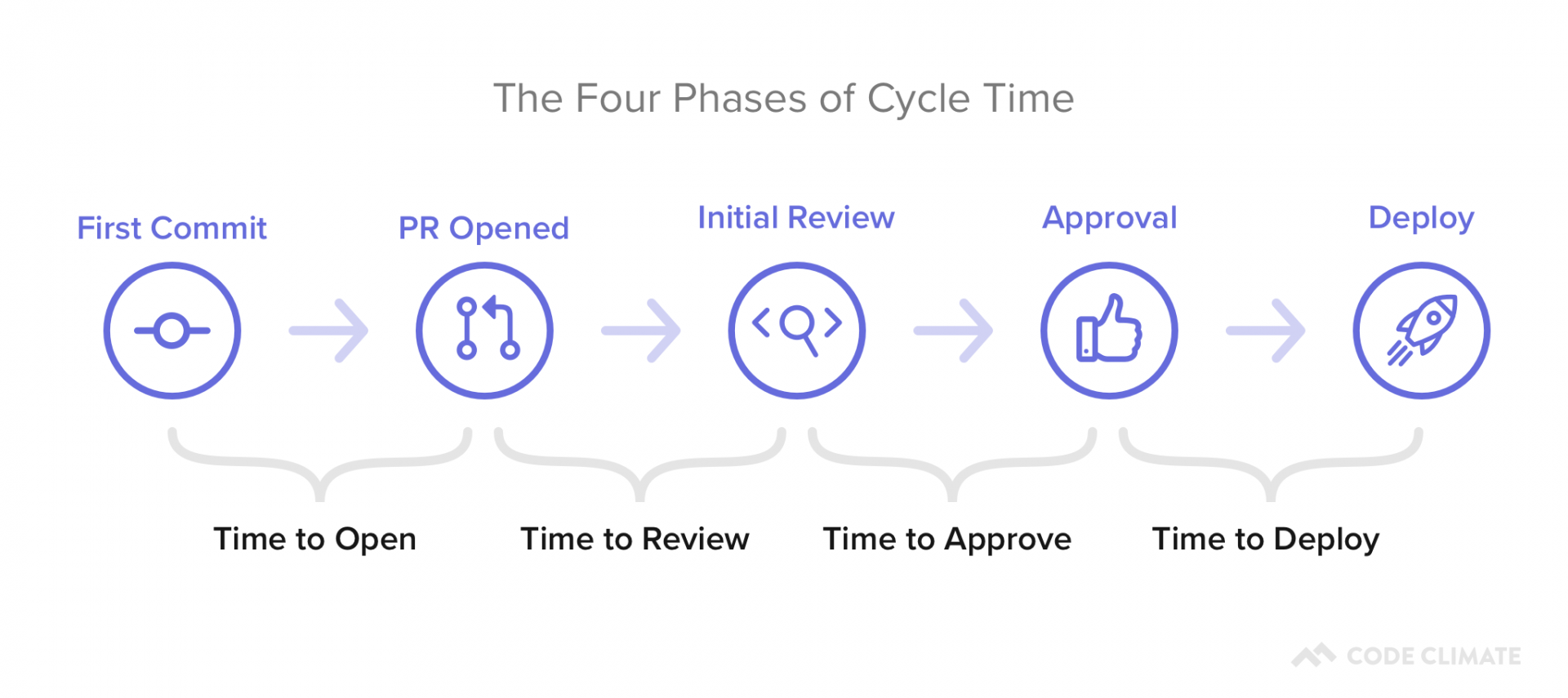 Software Delivery Cycle Time Phases