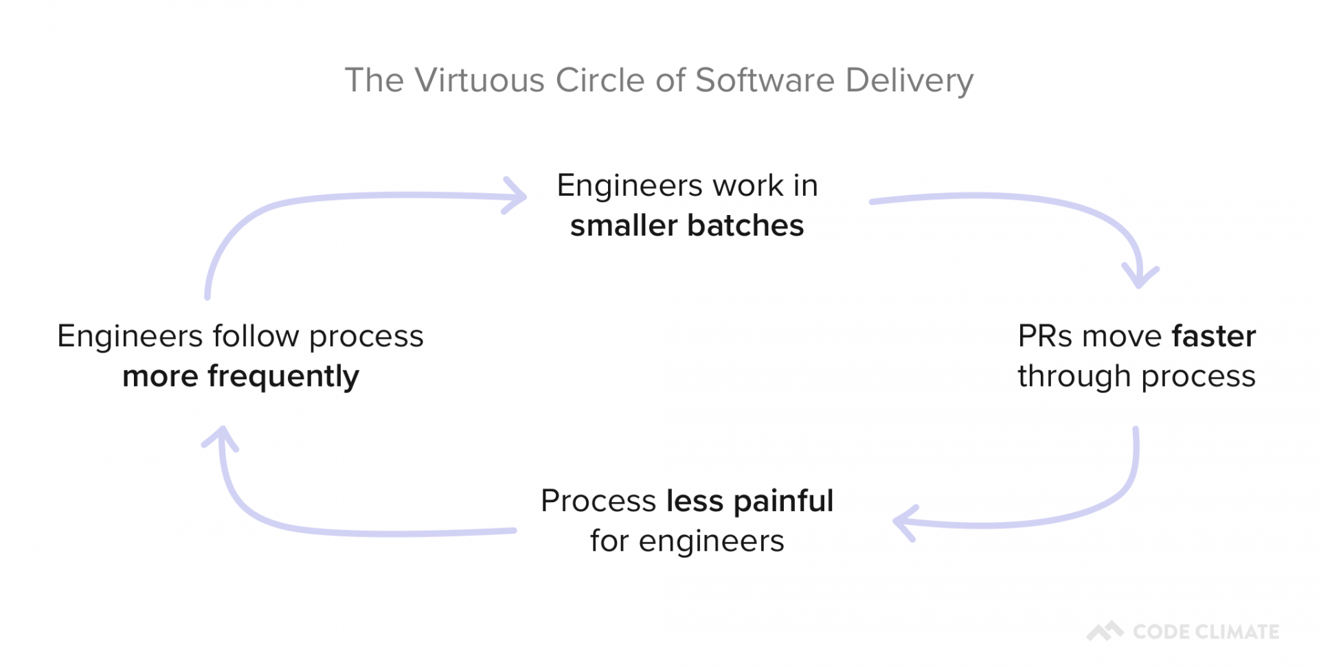 Virtuous Circle of Software Delivery