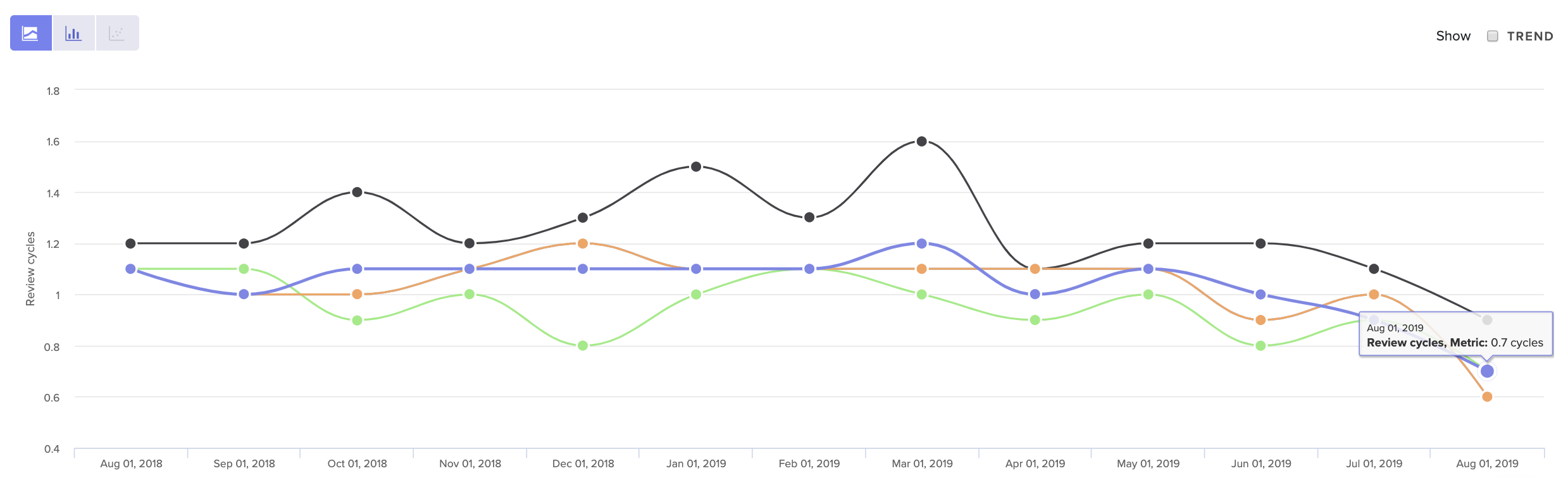 Code Review Metrics Over Time