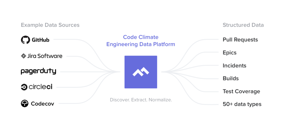 Code Climate Engineering Data Platform